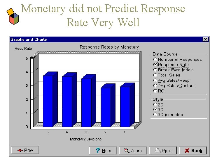 Monetary did not Predict Response Rate Very Well 