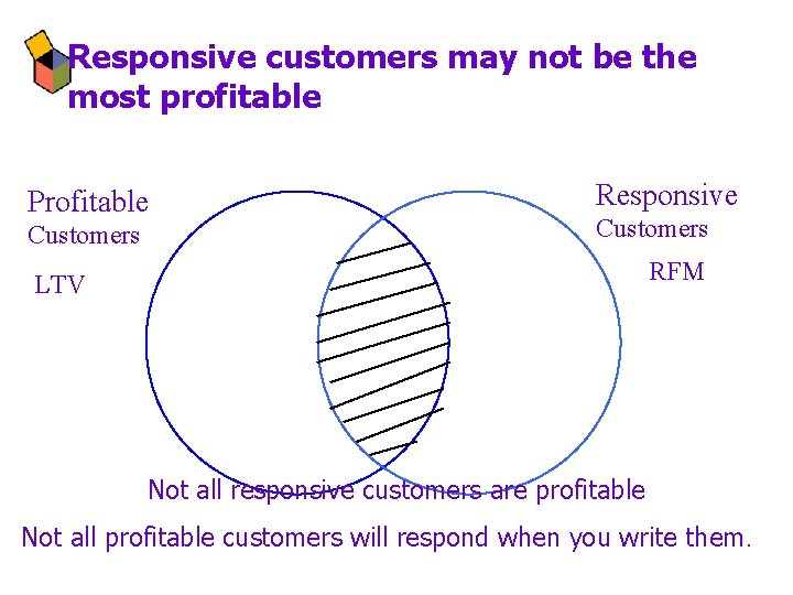 Responsive customers may not be the most profitable Profitable Customers Responsive Customers RFM LTV