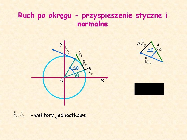 Ruch po okręgu - przyspieszenie styczne i normalne y ∆θ ∆θ 0 θ –