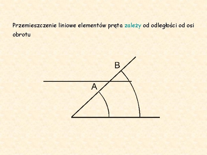 Przemieszczenie liniowe elementów pręta zależy od odległości od osi obrotu 