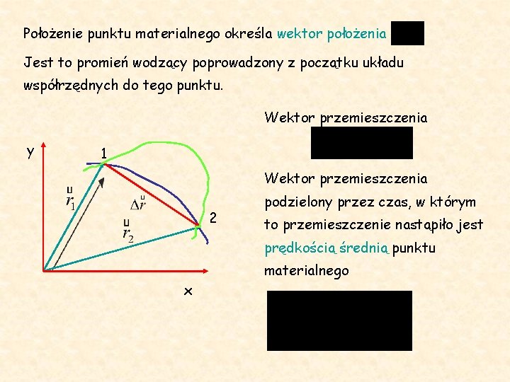Położenie punktu materialnego określa wektor położenia Jest to promień wodzący poprowadzony z początku układu