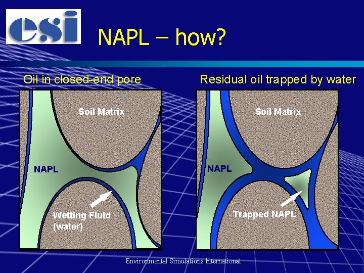 NAPL – how? Oil in closed-end pore Residual oil trapped by water Soil Matrix