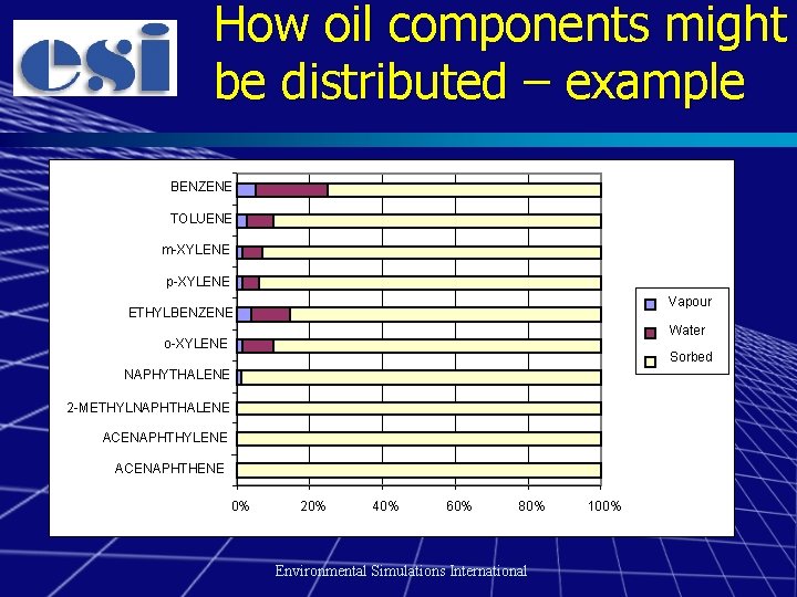 How oil components might be distributed – example BENZENE TOLUENE m-XYLENE p-XYLENE Vapour ETHYLBENZENE