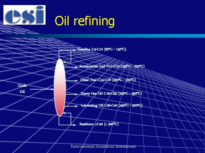 Oil refining Gasoline C 4 -C 10 (80 o. C - 150 o. C)