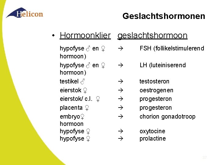 Geslachtshormonen • Hormoonklier geslachtshormoon hypofyse ♂ en ♀ hormoon) testikel ♂ eierstok ♀ eierstok/