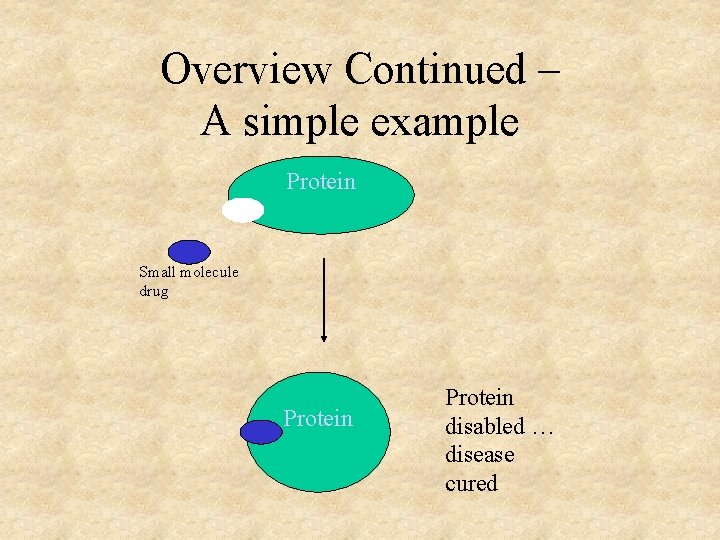 Overview Continued – A simple example Protein Small molecule drug Protein disabled … disease