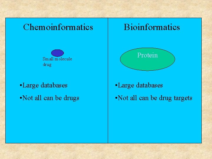 Chemoinformatics Small molecule drug Bioinformatics Protein • Large databases • Not all can be