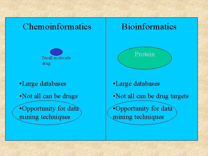 Chemoinformatics Small molecule drug Bioinformatics Protein • Large databases • Not all can be