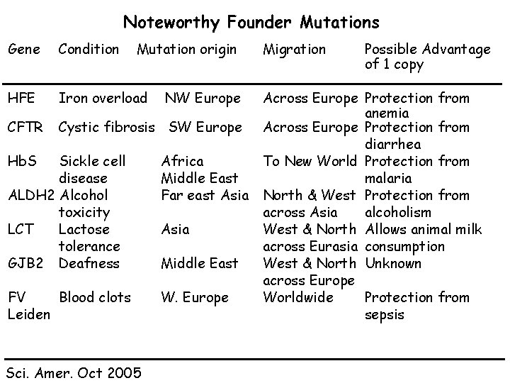 Noteworthy Founder Mutations Gene Condition Mutation origin HFE Iron overload Possible Advantage of 1