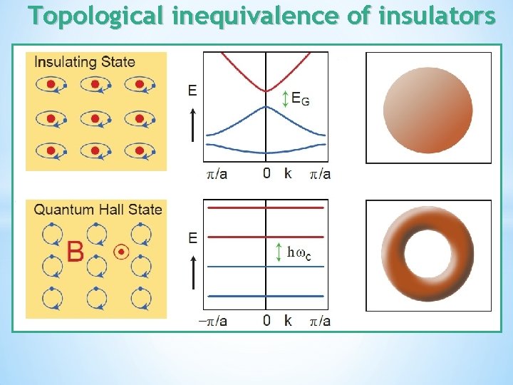 Topological inequivalence of insulators 