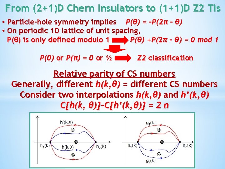 From (2+1)D Chern Insulators to (1+1)D Z 2 TIs • Particle-hole symmetry implies P(θ)