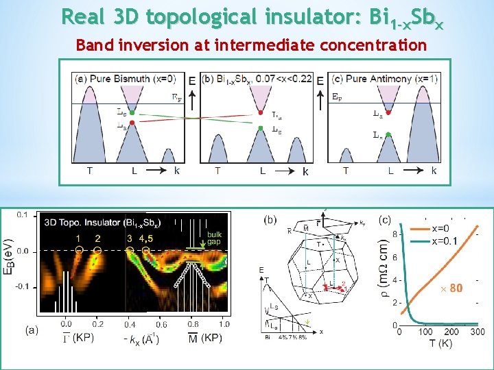 Real 3 D topological insulator: Bi 1 -x. Sbx Band inversion at intermediate concentration