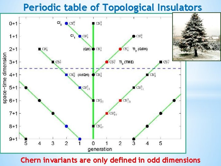 Periodic table of Topological Insulators Chern invariants are only defined in odd dimensions 