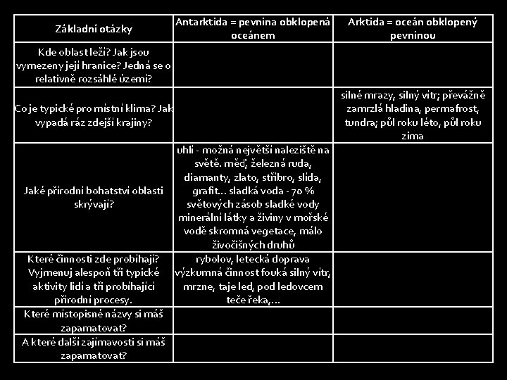 Základní otázky Antarktida = pevnina obklopená oceánem Arktida = oceán obklopený pevninou Kde oblast