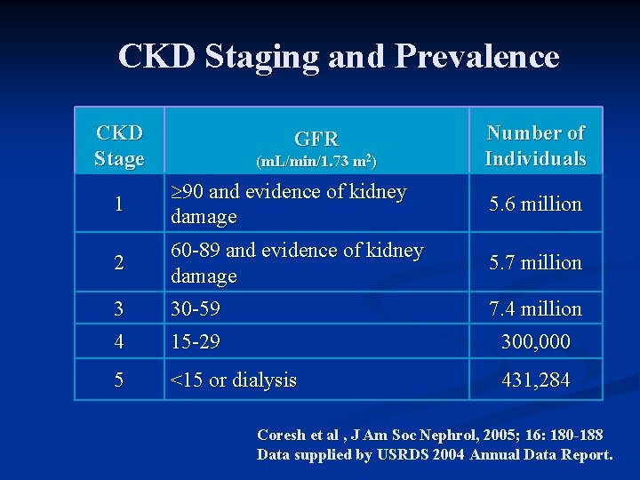 CKD Staging and Prevalence CKD Stage GFR (m. L/min/1. 73 m 2) Number of