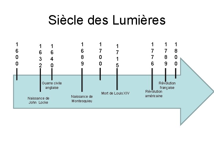 Siècle des Lumières 1 6 0 0 1 6 3 2 1 6 4