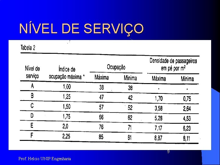 NÍVEL DE SERVIÇO 9 Prof. Helcio UNIP Engenharia 