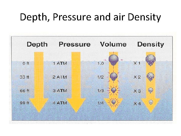 Depth, Pressure and air Density 