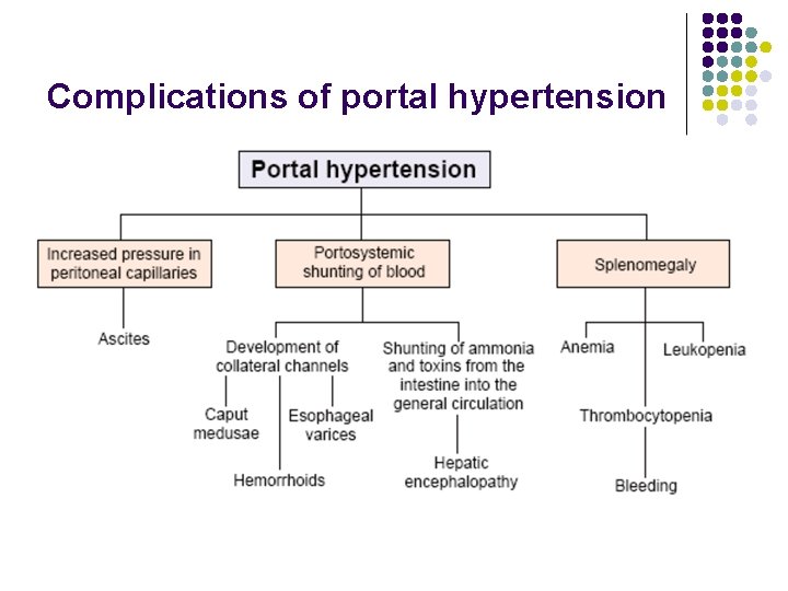Complications of portal hypertension 