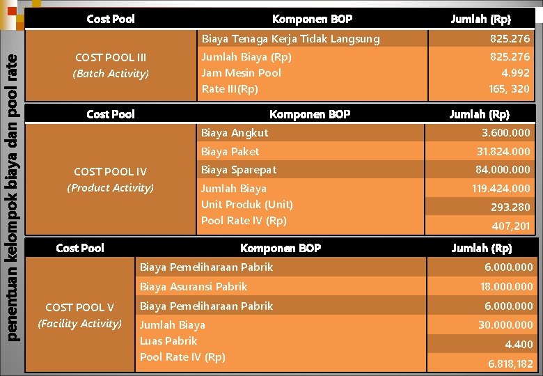 penentuan kelompok biaya dan pool rate Cost Pool Komponen BOP COST POOL III (Batch