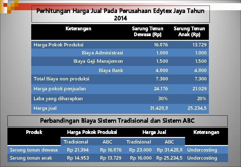 Perhitungan Harga Jual Pada Perusahaan Edytex Jaya Tahun 2014 Keterangan Sarung Tenun Dewasa (Rp)