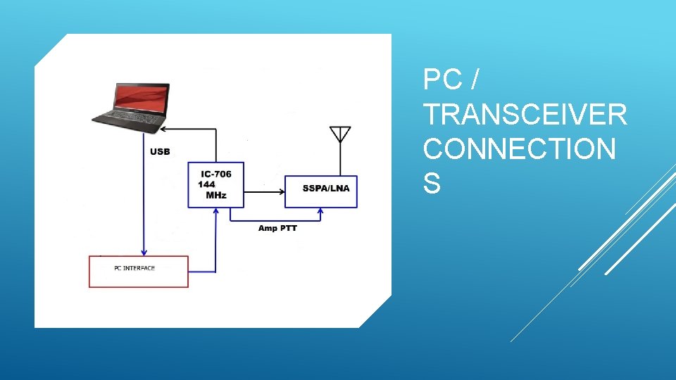 PC / TRANSCEIVER CONNECTION S 