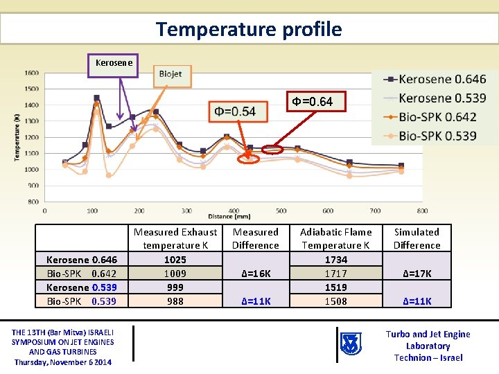 Temperature profile Kerosene Φ=0. 64 Kerosene 0. 646 Bio-SPK 0. 642 Kerosene 0. 539