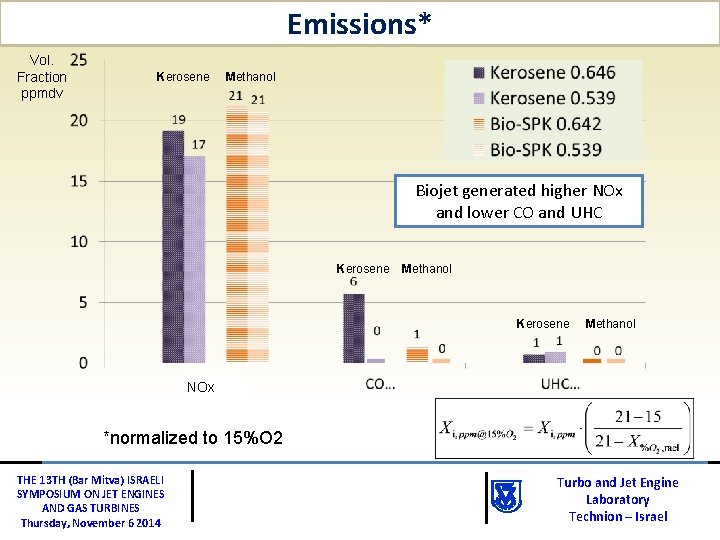 Emissions* Vol. Fraction ppmdv Kerosene Methanol Biojet generated higher NOx and lower CO and