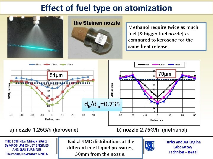 Effect of fuel type on atomization the Steinen nozzle Methanol require twice as much