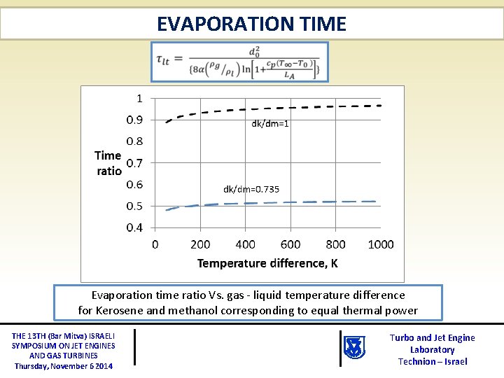 EVAPORATION TIME Evaporation time ratio Vs. gas - liquid temperature difference for Kerosene and