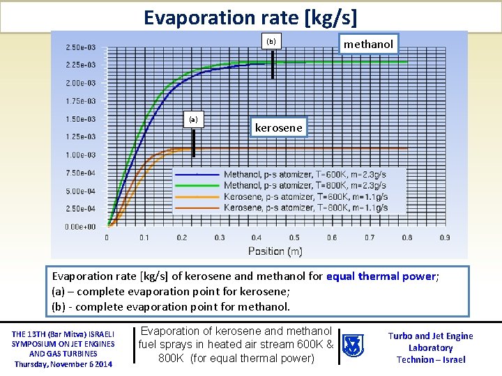 Evaporation rate [kg/s] (b) (a) methanol kerosene Evaporation rate [kg/s] of kerosene and methanol