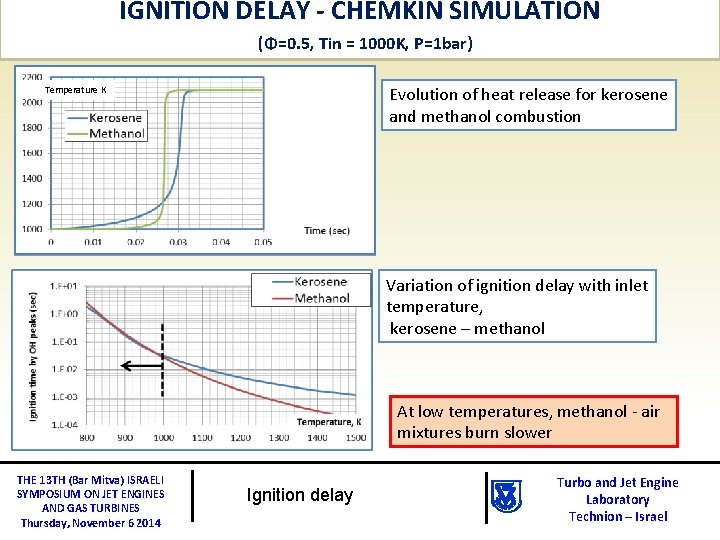 IGNITION DELAY - CHEMKIN SIMULATION (Φ=0. 5, Tin = 1000 K, P=1 bar) Evolution