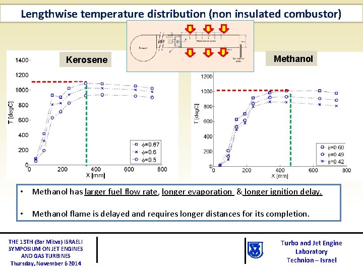 Lengthwise temperature distribution (non insulated combustor) Kerosene Methanol • Methanol has larger fuel flow