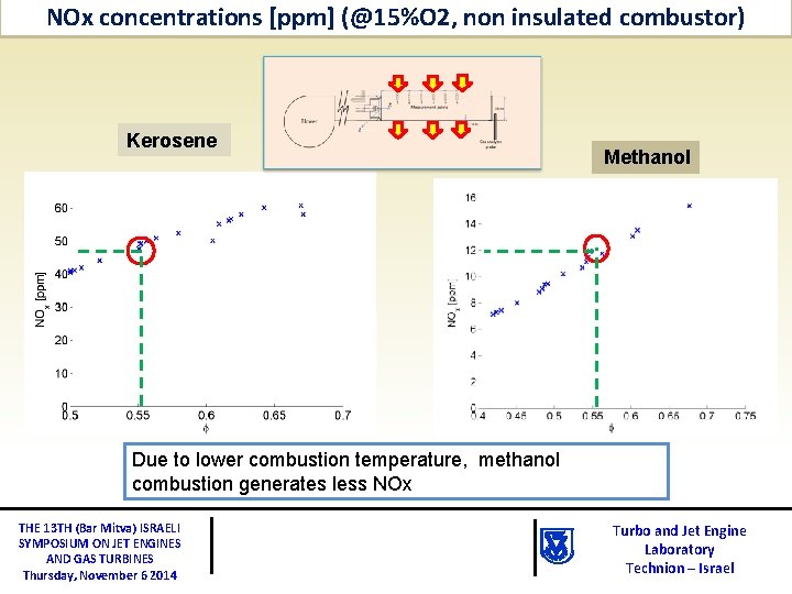 NOx concentrations [ppm] (@15%O 2, non insulated combustor) Kerosene Methanol Due to lower combustion