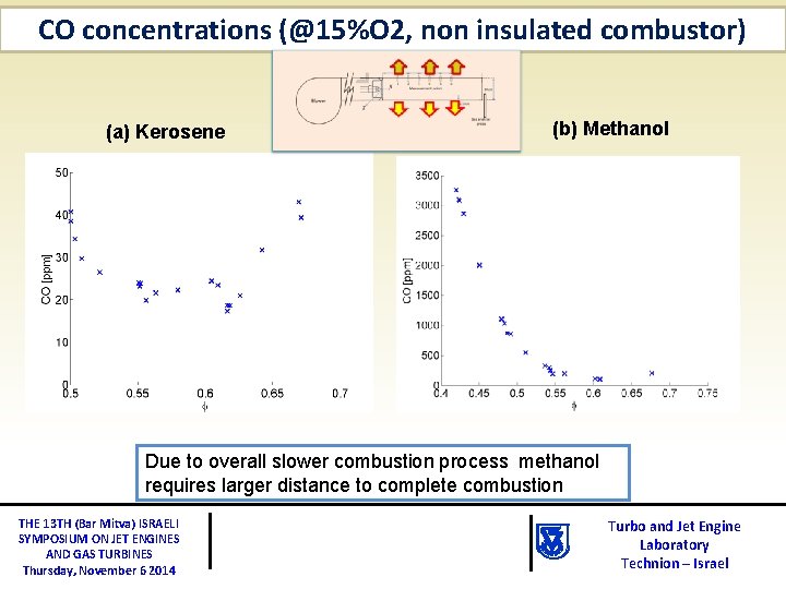 CO concentrations (@15%O 2, non insulated combustor) (a) Kerosene (b) Methanol Due to overall