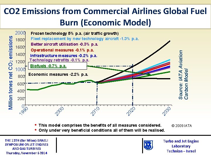 CO 2 Emissions from Commercial Airlines Global Fuel Burn (Economic Model) 1600 1400 1200