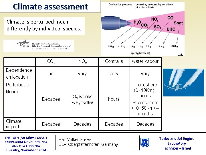 Climate assessment Climate is perturbed much differently by individual species. CO 2 NOx Contrails