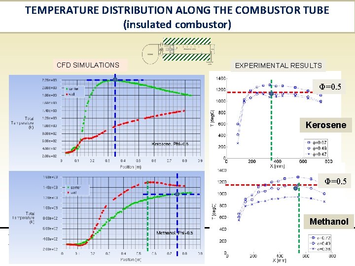 TEMPERATURE DISTRIBUTION ALONG THE COMBUSTOR TUBE (insulated combustor) CFD SIMULATIONS EXPERIMENTAL RESULTS Φ=0. 5