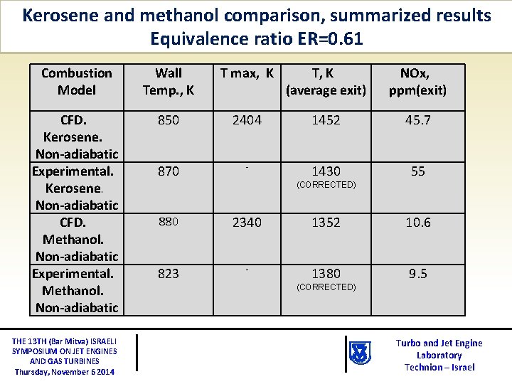 Kerosene and methanol comparison, summarized results Equivalence ratio ER=0. 61 Combustion Model Wall Temp.