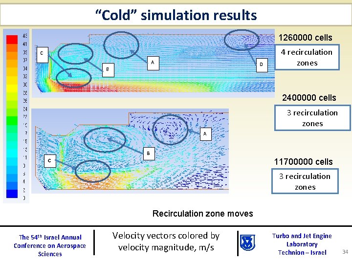 “Cold” simulation results 1260000 cells C A D B 4 recirculation zones 2400000 cells