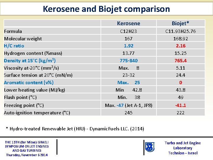 Kerosene and Biojet comparison Kerosene Biojet* Formula Molecular weight H/C ratio Hydrogen content (%mass)