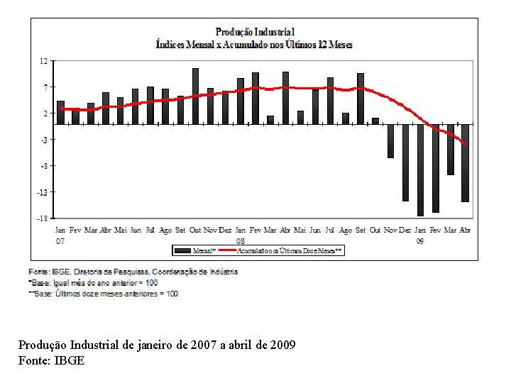 Produção Industrial de janeiro de 2007 a abril de 2009 Fonte: IBGE 