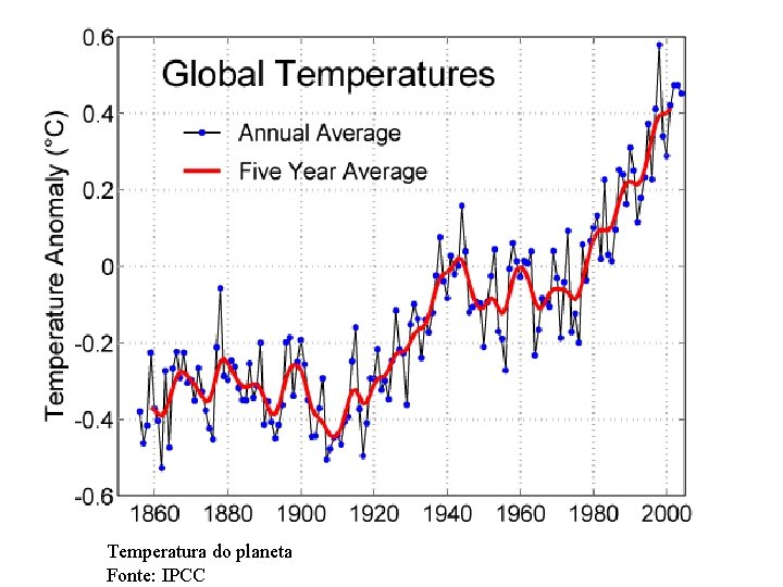 Temperatura do planeta Fonte: IPCC 