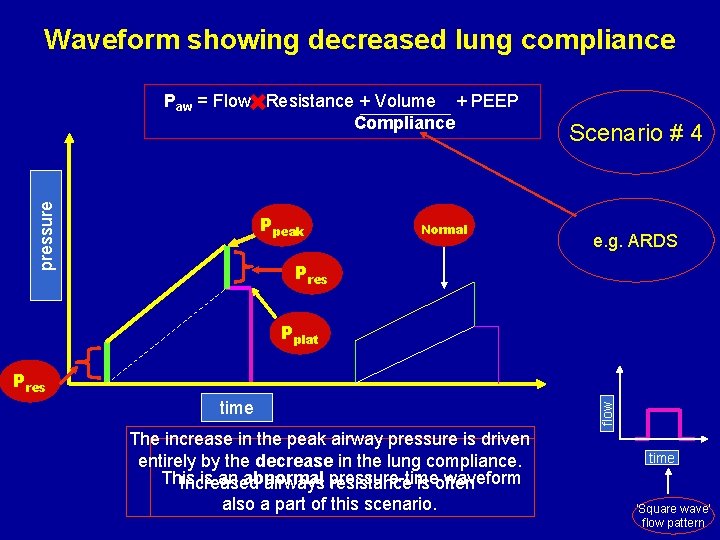 Waveform showing decreased lung compliance pressure Paw = Flow Resistance + Volume + PEEP