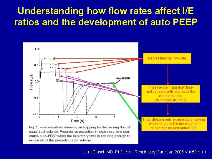 Understanding how flow rates affect I/E ratios and the development of auto PEEP Decreasing Understanding how flow rates affect I/E ratios and the development of auto PEEP Decreasing
