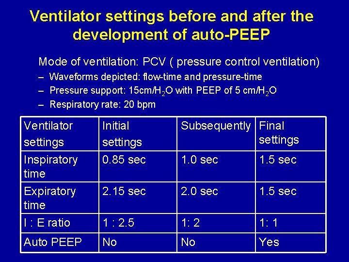 Ventilator settings before and after the development of auto-PEEP Mode of ventilation: PCV (