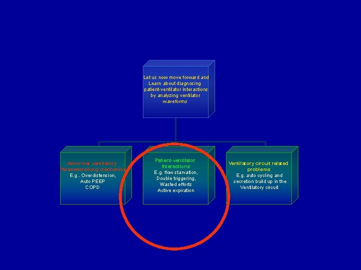 Let us now move forward and Learn about diagnosing patient-ventilator Interactions by analyzing ventilator