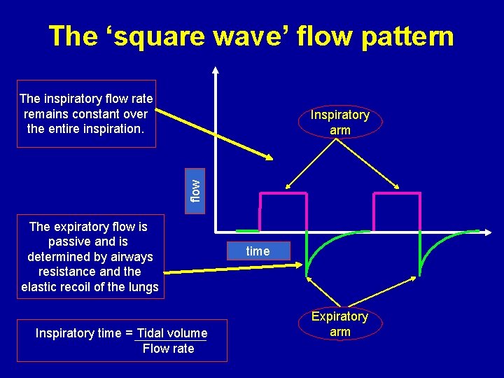 The ‘square wave’ flow pattern The inspiratory flow rate remains constant over the entire