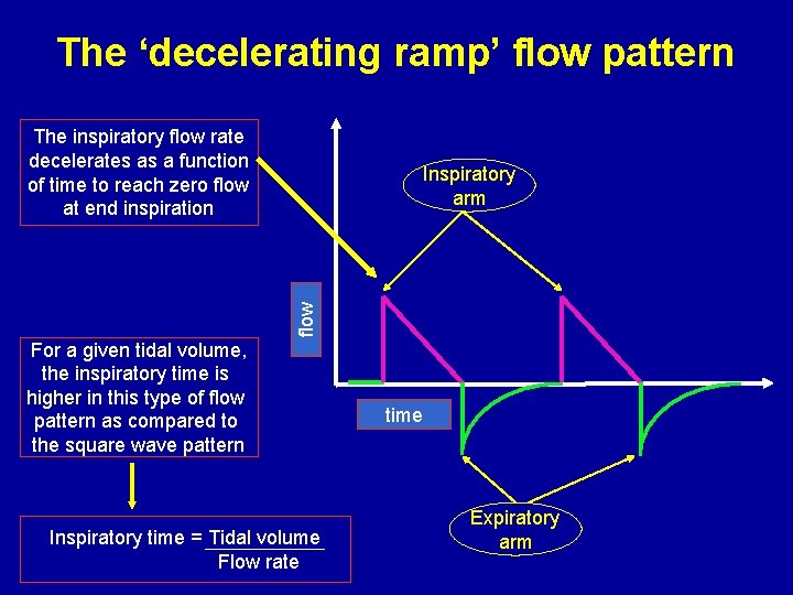 The ‘decelerating ramp’ flow pattern The inspiratory flow rate decelerates as a function of