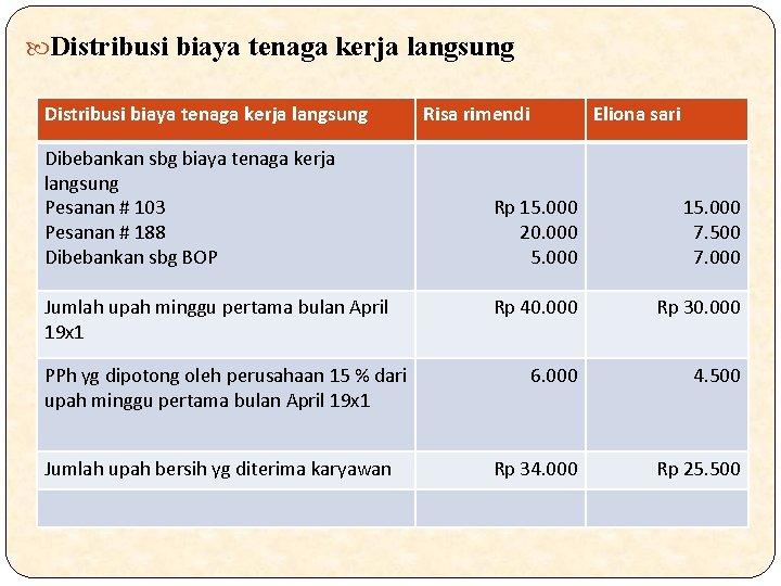  Distribusi biaya tenaga kerja langsung Dibebankan sbg biaya tenaga kerja langsung Pesanan #